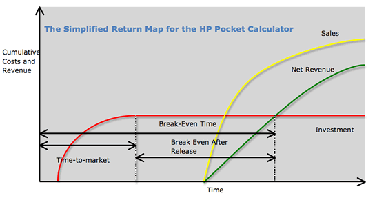 Return Map for the HP Pocket Calculator