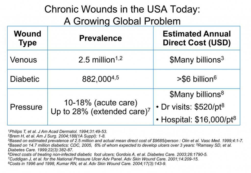 Woundstoday