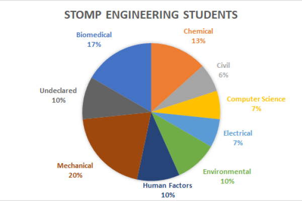 Tufts School of Engineering Students in STOMP