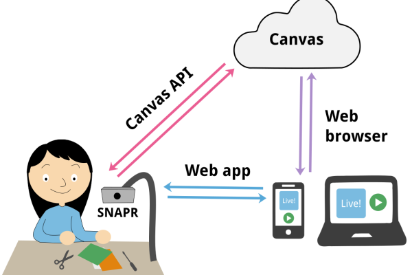 SNAPR – Snap, Narrate, Auto Post and Reflect