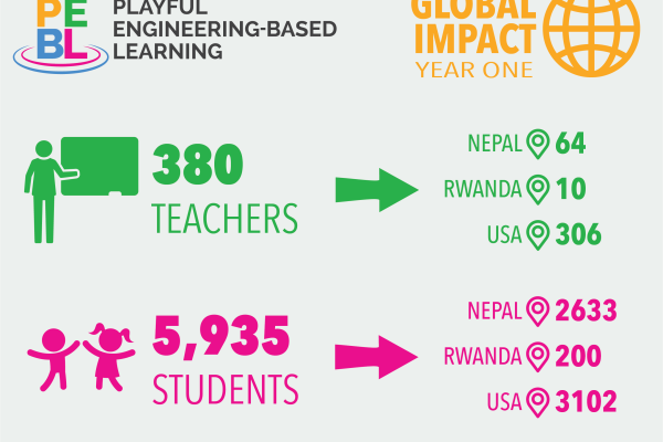 One Year of Playful Engineering-Based Learning (PEBL)