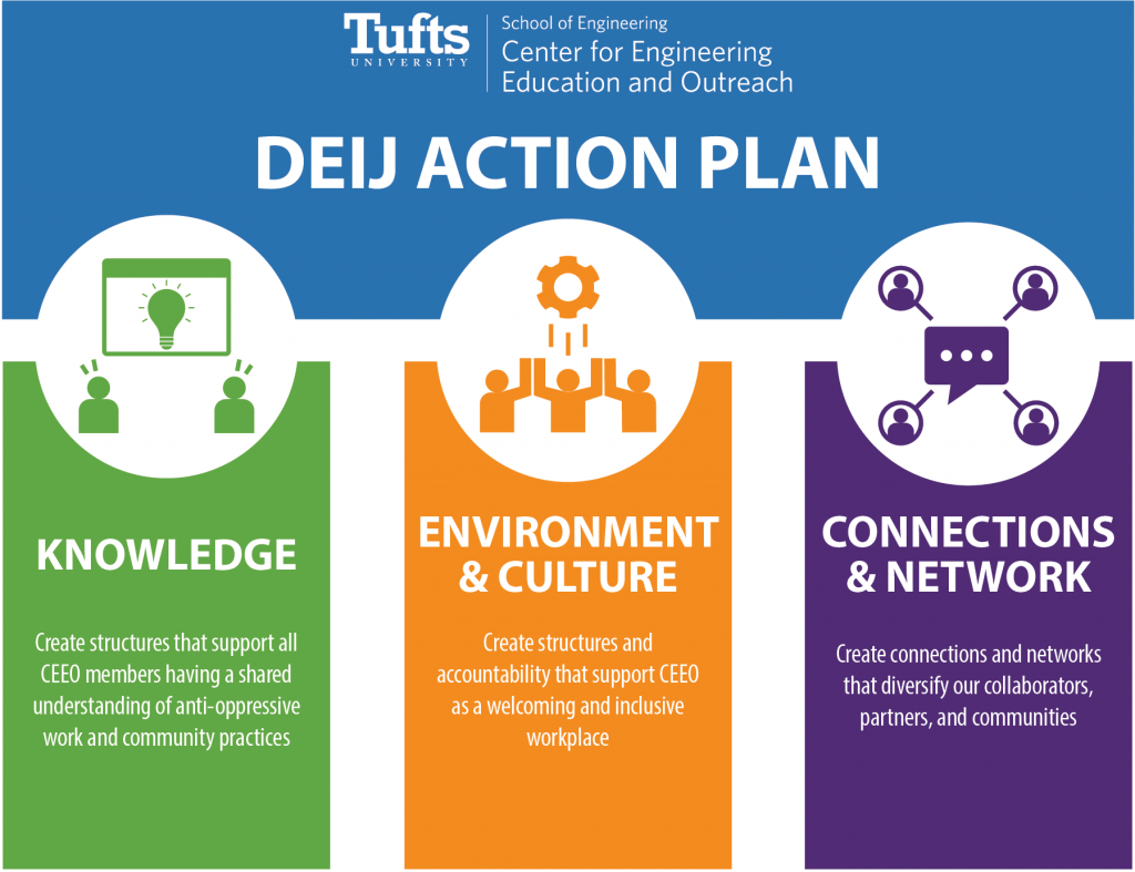 Tufts CEEO three part action plan: Knowledge, Environment & Culture, and Connections & Network