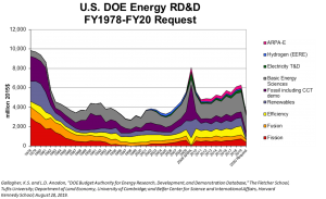 Chart of the U.S. Department of Energy Research, Development, and Demonstration Budget from 1978 to 2020