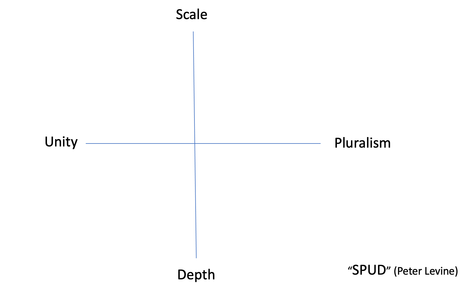 Assessing SPUD (Scale, Pluralism, Unity, Depth) - Civic Theory and ...