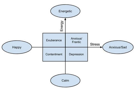 Music Mood Classification Electrical And Computer Engineering Design Handbook