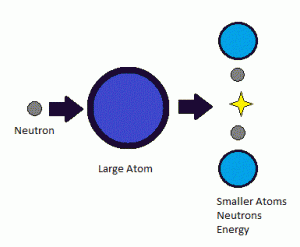 Figure 1. Nuclear Fission Source: National Energy Education Development Project (2010