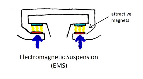 Maglev Train Works On The Principle Of