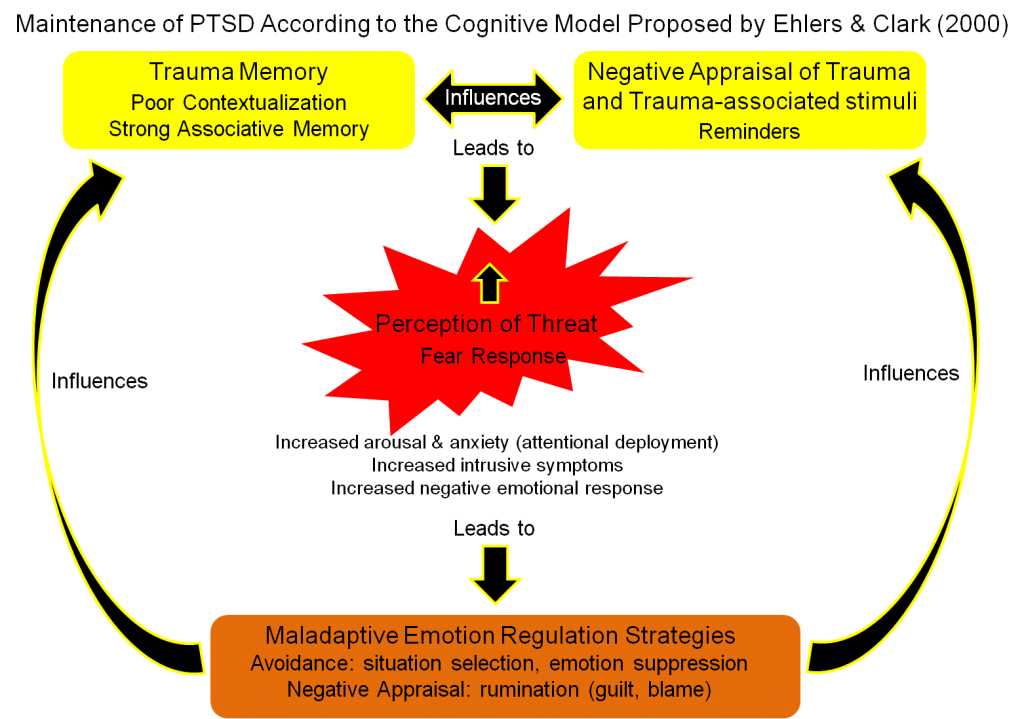 Hooked On A Feeling Intrusive And Ruminative Symptoms In Ptsd Emotion Brain And Behavior