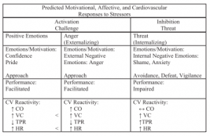 Predicted responses to stressors, from Mendes et. al., (2008). 