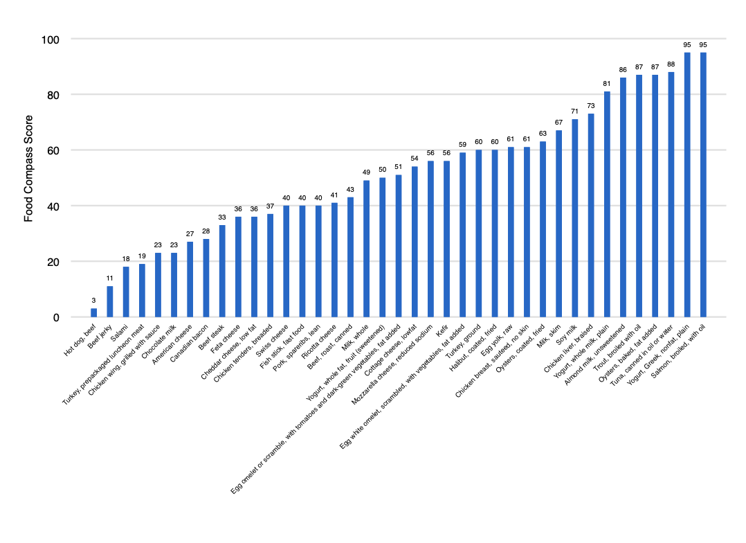 Data The Tufts Food Compass