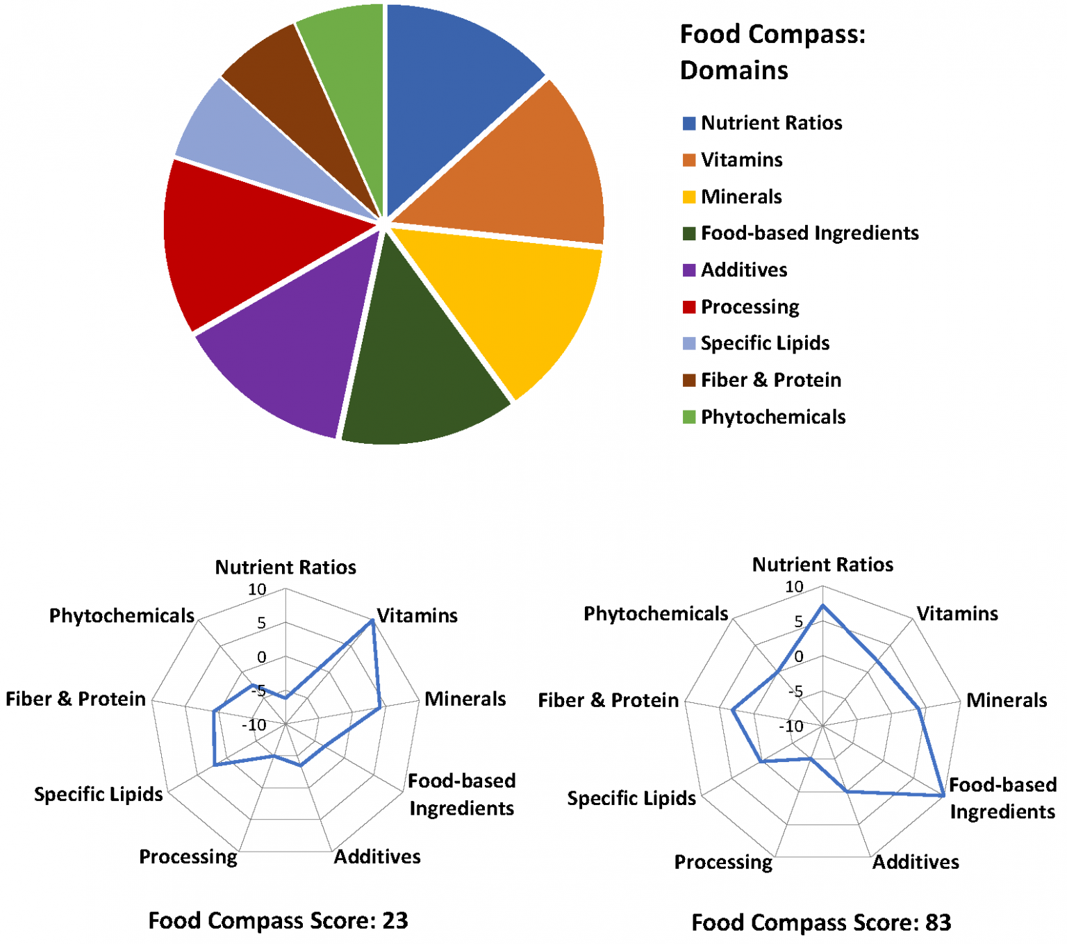 The Tufts Food Compass