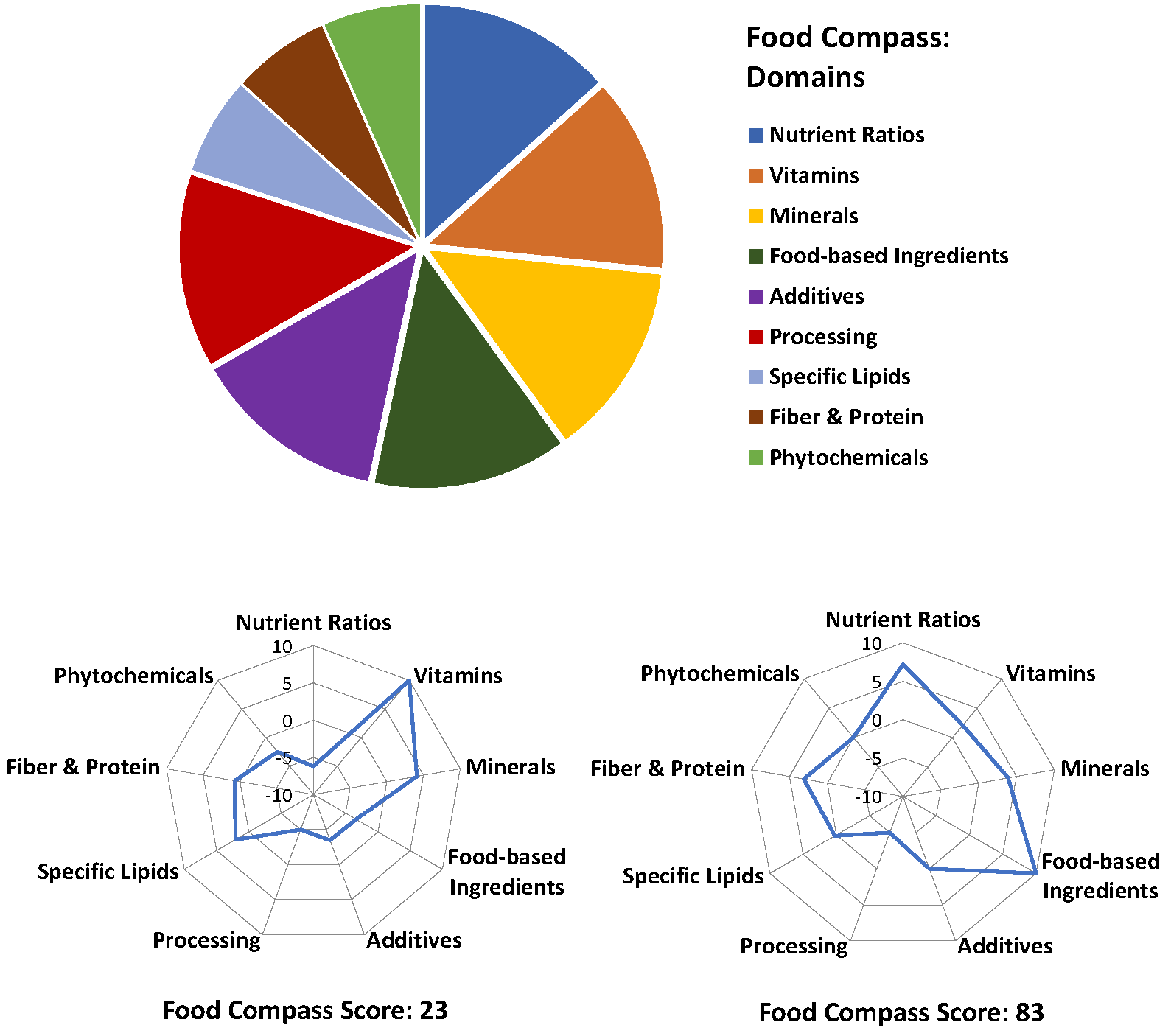 Research The Tufts Food Compass