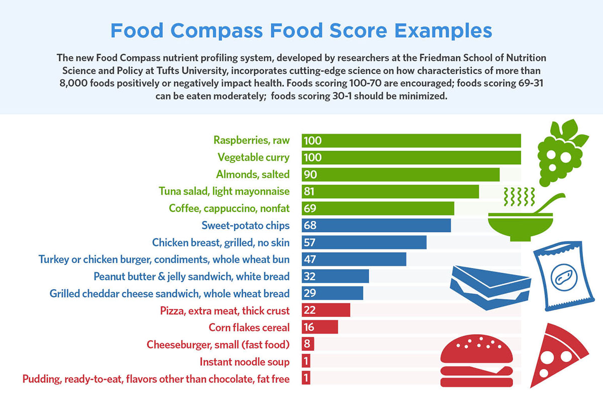 research-the-tufts-food-compass