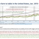 Food prices in the U.S., 1973-2021