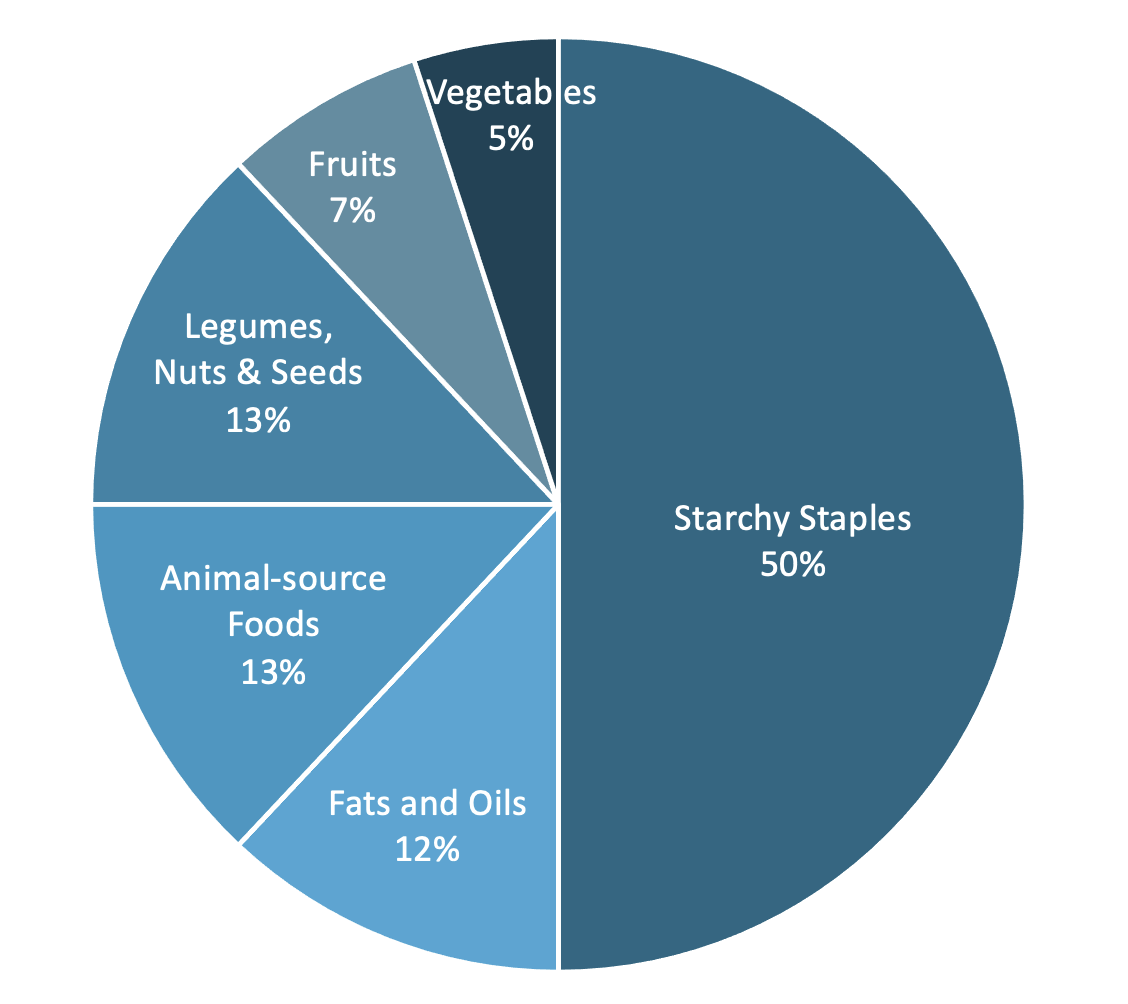 Our method is to measure food access as the cost and affordability of ...