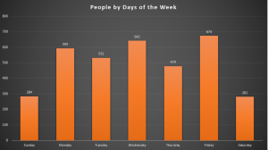 Vertical bar graph of the number of people counted for each day of a calendar week