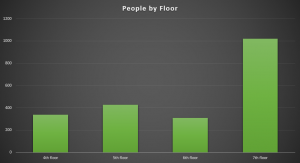 Number of people counted organized by floor they were on.
