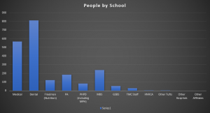 Graph showing how many people were counted by school affiliation