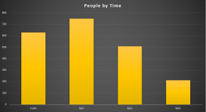 Number of people by what time of the day they were counted