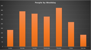 Number of people by which weekday they were counted