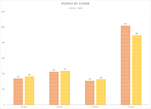 Graph of people by floor
