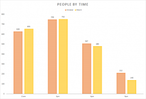 Graph of people by time of day