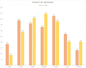 Graph of our numbers of people by weekday