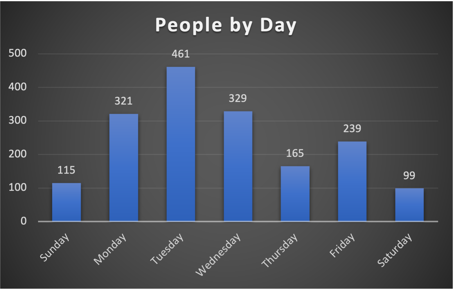 Chart of people using Hirsh by day
