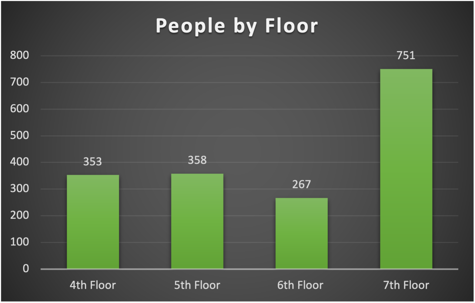 Chart of people using Hirsh by floor
