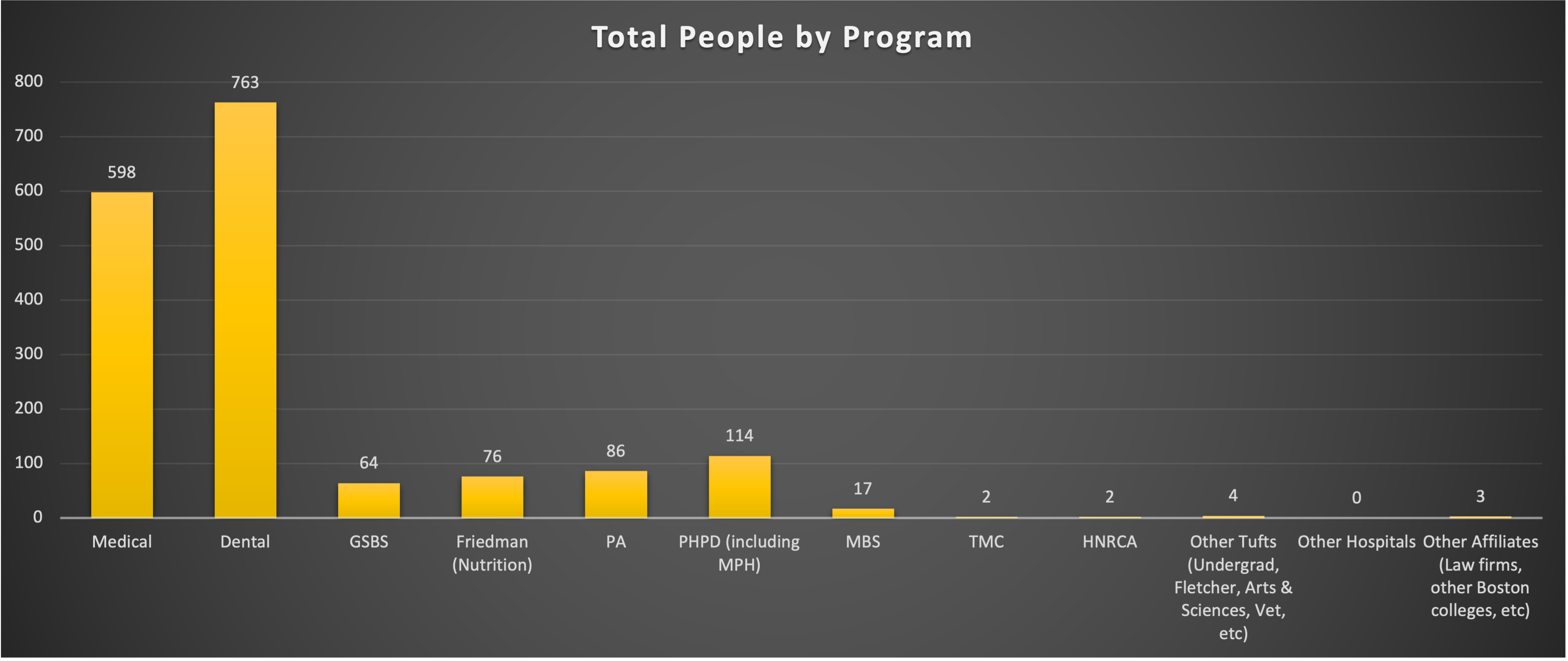 Chart of people using Hirsh by program