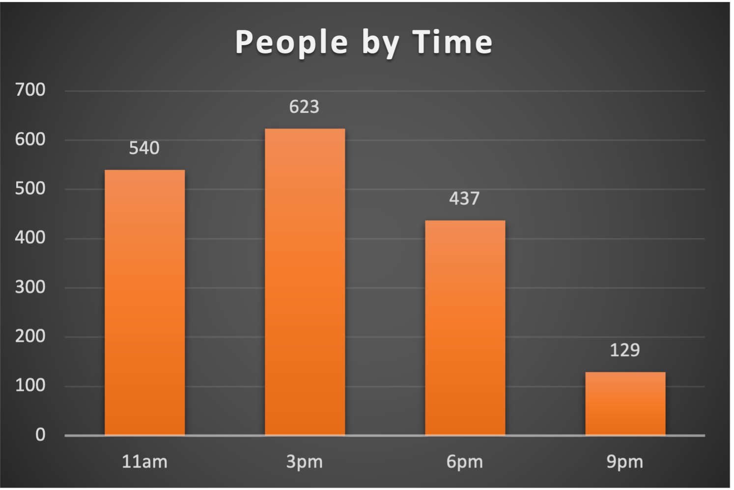 Chart of people using Hirsh by time of day