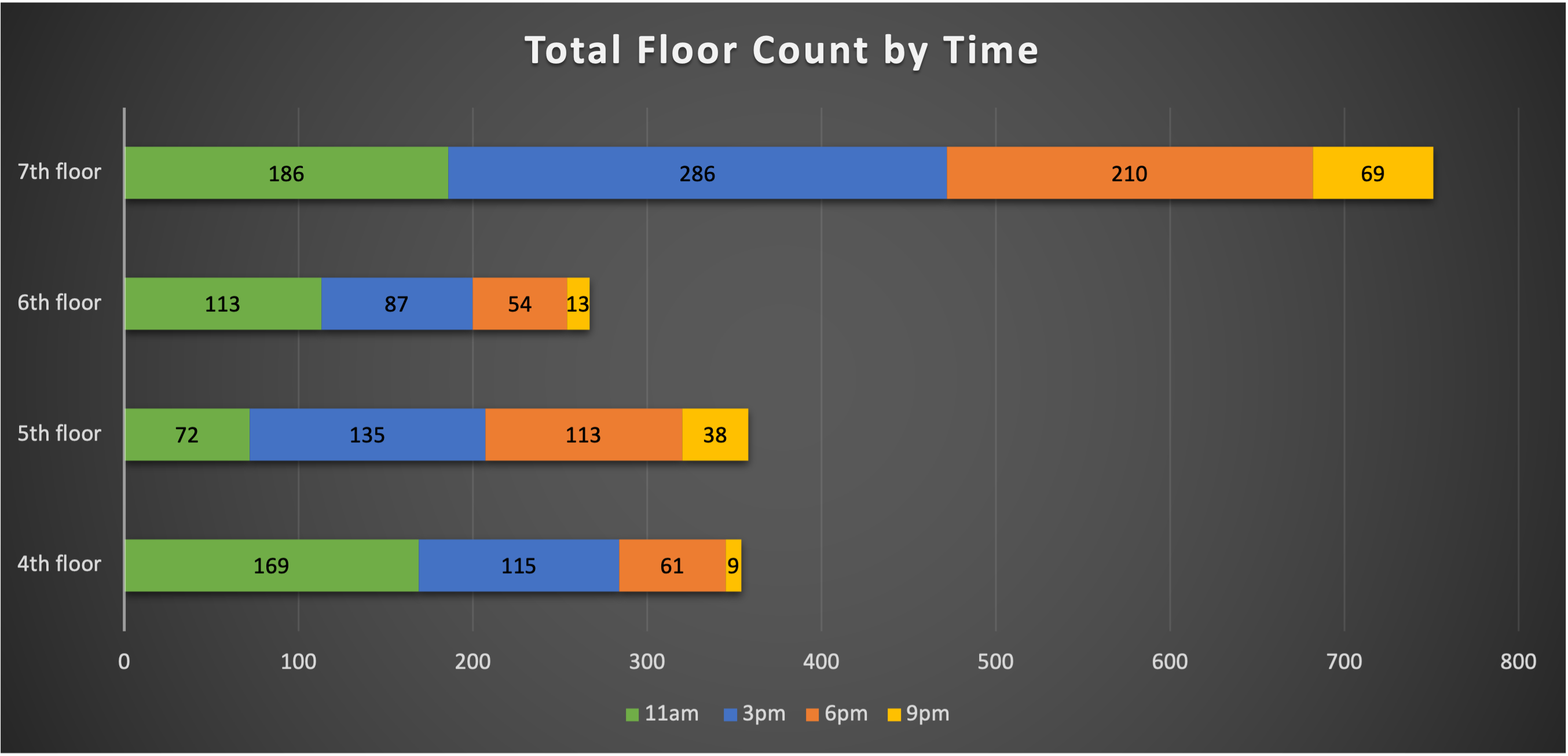 Chart of total people using Hirsh by floor by time of day