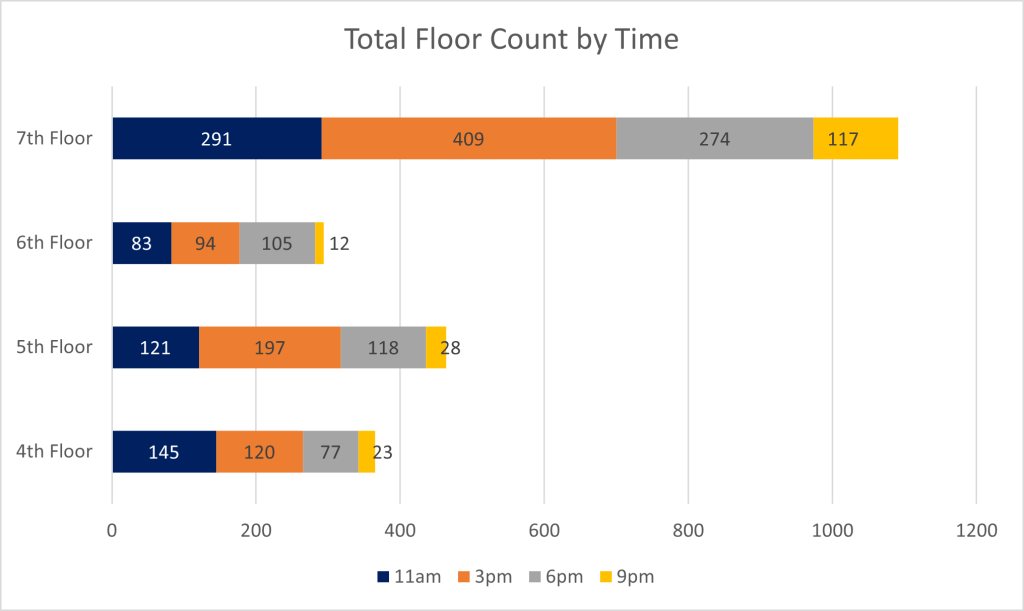 Horizontal bar chart showing total number of people organized by floor, with each bar divided by time of day