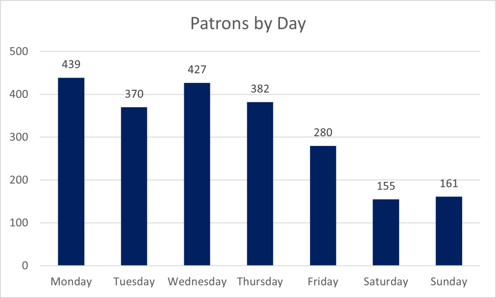Vertical bar chart showing total patrons organized by days of the week