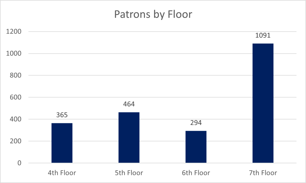 Vertical bar chart showing total patrons organized by floor