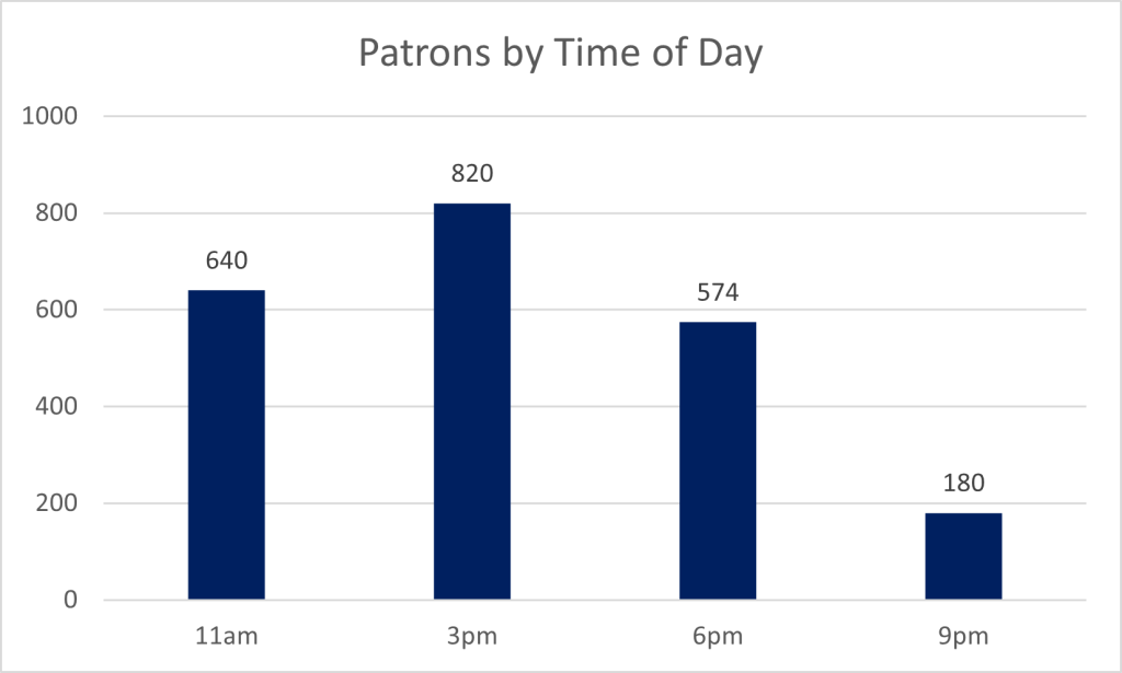 Vertical bar chart showing total patrons organized by time of day