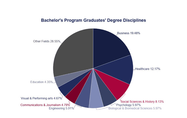 Red and blue pie chart of degree disicplines