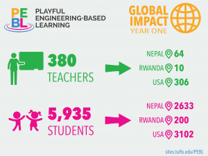 One Year of Playful Engineering-Based Learning (PEBL)
