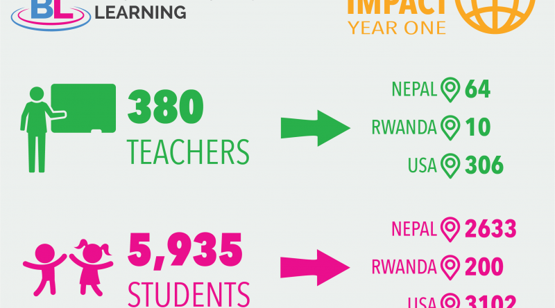 Infographic showing PEBL global impact: 280 teachers and 5935 students