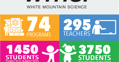 WMSI offered 74 workshops, trained 295 teachers, directly impacted 1450 students and indirectly impacted 3750 students