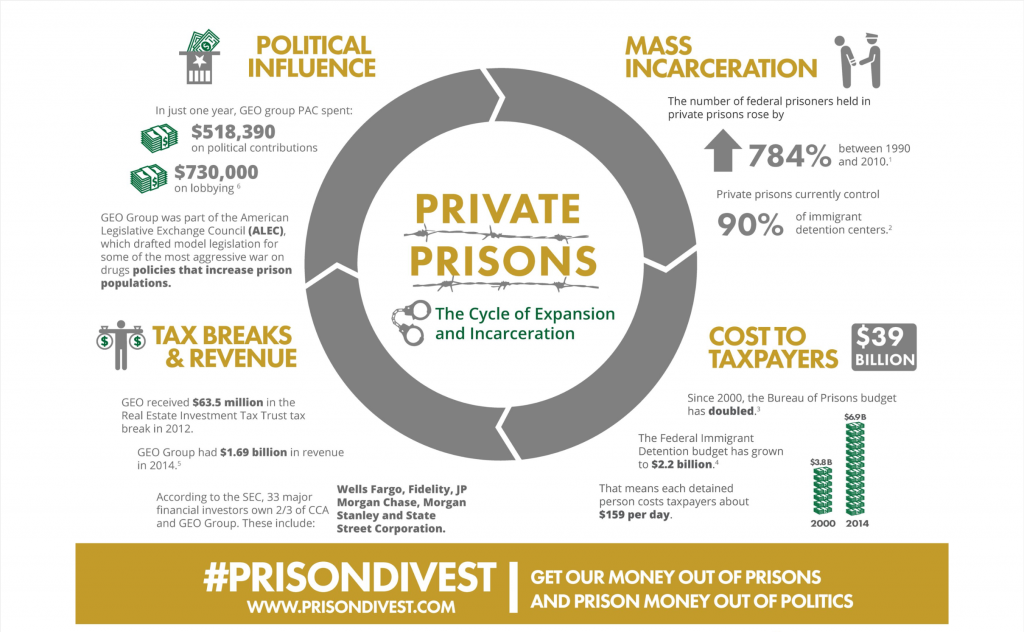 50 Shocking Facts Unveiling The Ratio Of Private Prisons 2024