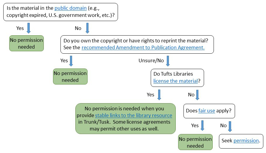 Copyright Decision Tree Can I reuse this material? Scholarly