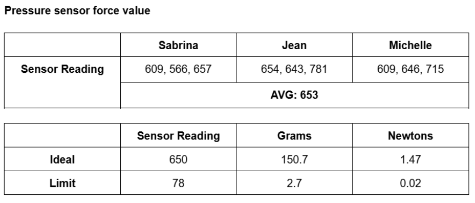 Table summarizing the averaged sensor readings for team members' hand clenching and equivalent grams and Newtons values.