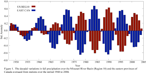 The decadal variations in fall precipitation over the Missouri River Basin (Region 10) and the eastern provinces of Canada averaged from stations over the period 1948 to 2004.