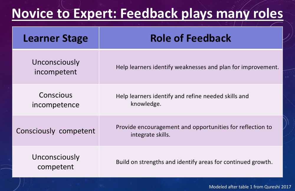 Novice to Expert Feedback Continuum. Modeled after table 1 from Qureshi 2017