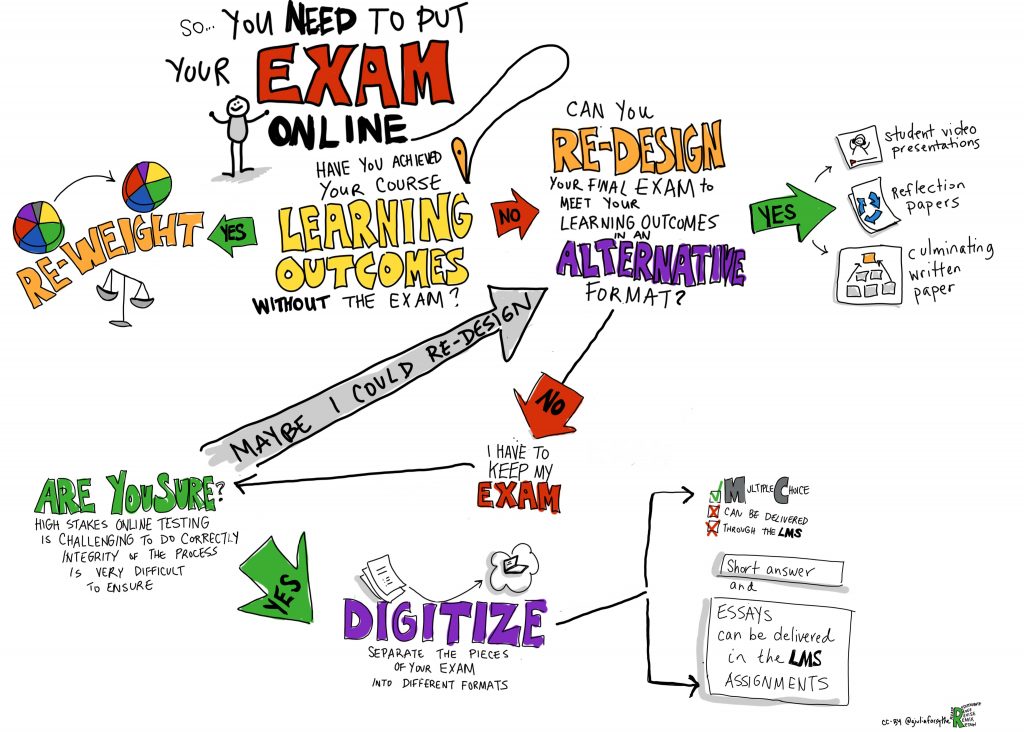 Online Exams Flowchart