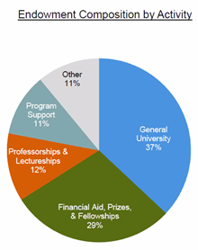 Pie chart showing the expense categories that Tufts endowment funds